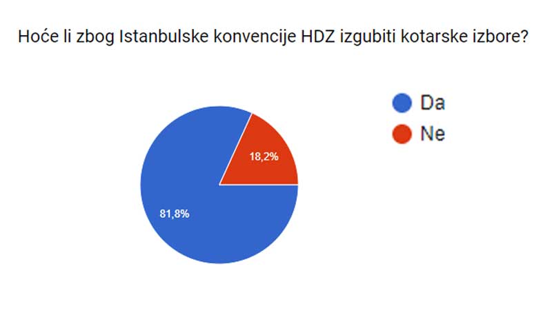 Istanbulska kovencija koštat će HDZ izbora
