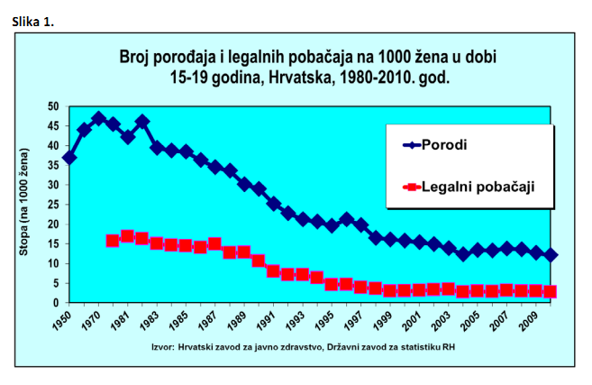Broj maloljetničkih trudnoća i pobačaja u Hrvatskoj pada već 30 godina