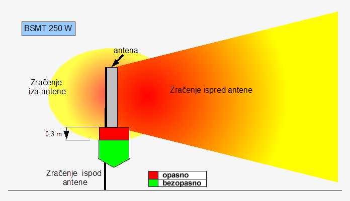Zračenje antene mobilne telefonije