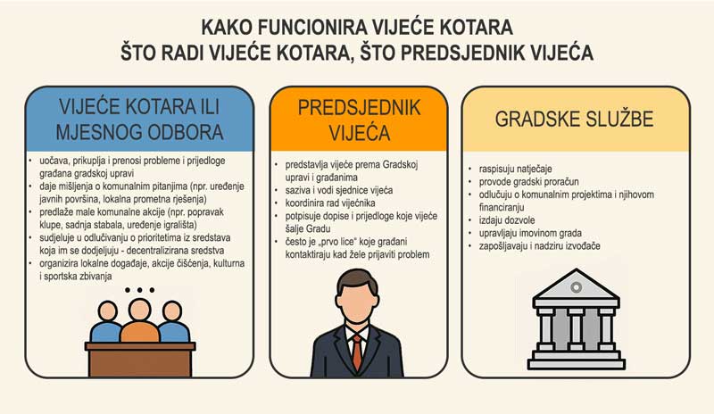 Kako funkcionira vijeće kotara, predsjednik vijeća i gradska uprava
